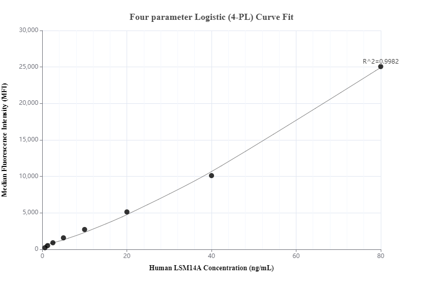 Cytometric bead array standard curve of MP00463-2